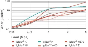Desgaste de los casquillos de plástico con cargas bajas