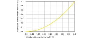 bushings in humidity