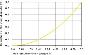 casquillos en humedad
