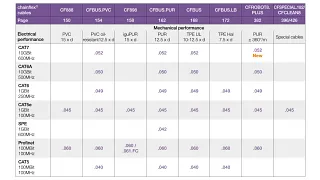 Specifications of the Ethernet cables