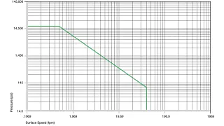 iglide a500 permitted p x v values