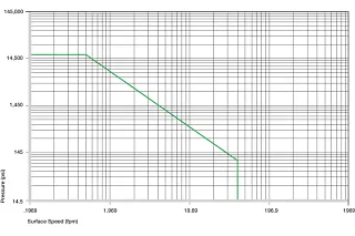 iglide a500 permitted p x v values