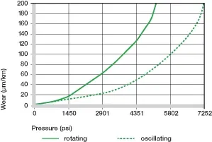Figure 10.9 : Usure avec différents matériaux d'arbre, mouvement oscillant et rotatif p = 290 psi