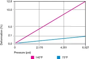 Deformación bajo carga y temperaturas