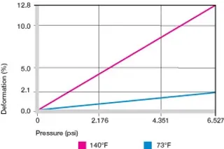 Deformación bajo carga y temperaturas