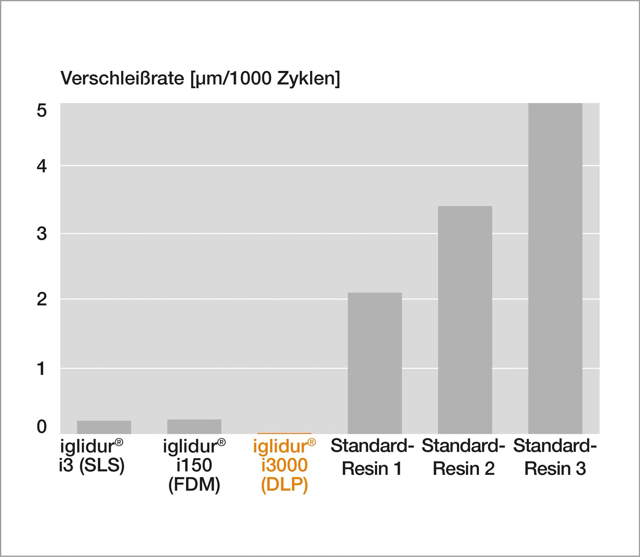 Vergleich der Verschleißrate von iglidur i3000