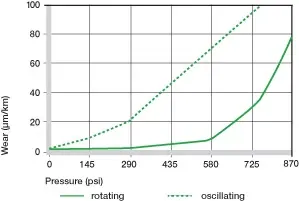 Desgaste con diferentes materiales del eje, movimiento oscilante y giratorio