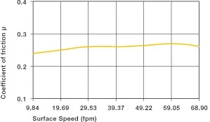 Gráfico de fricción de buje de plástico 