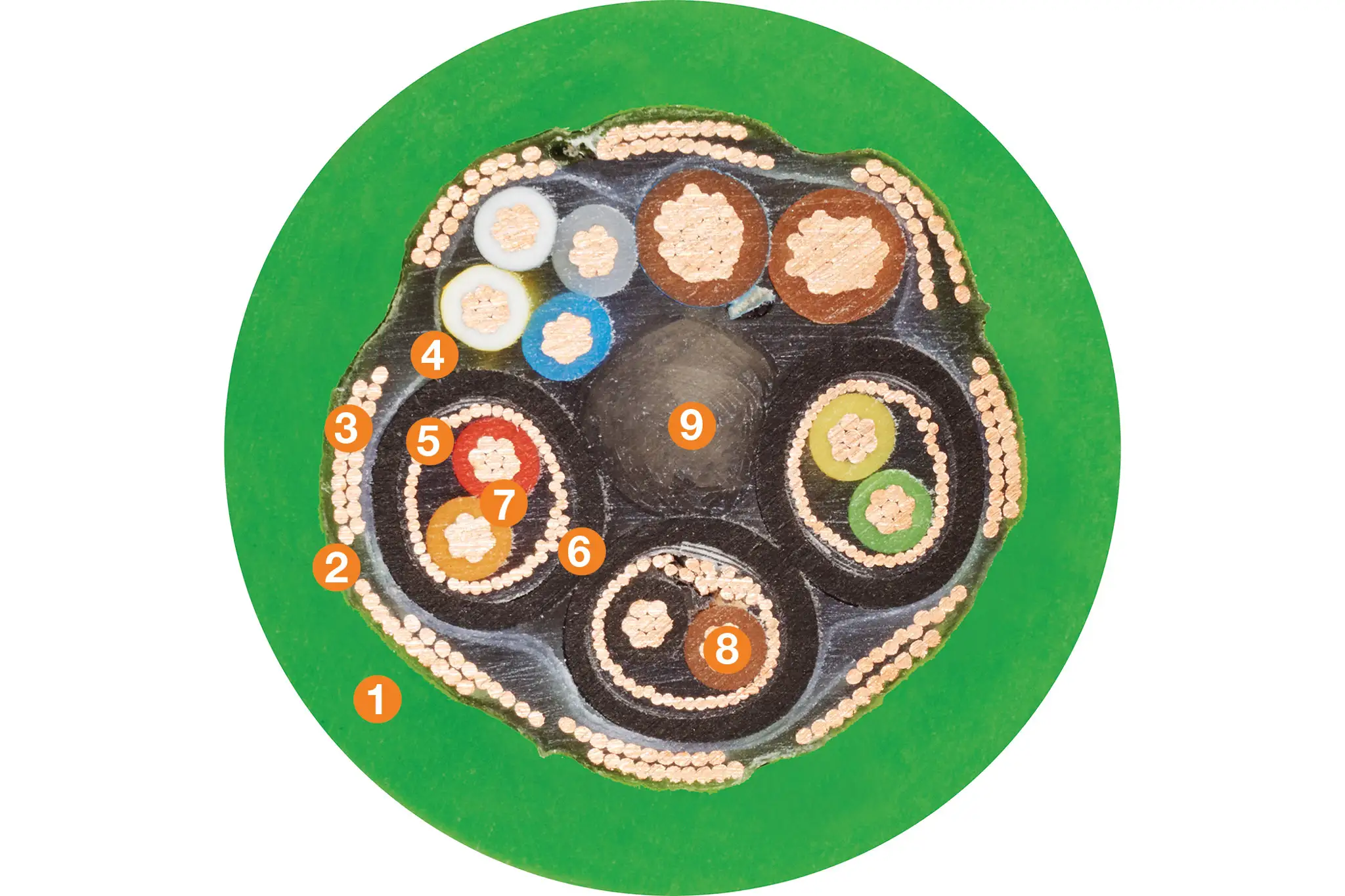 1. Outer jacket: pressure extruded PUR mixture 2. Banding: plastic fleece 3. Overall shield: extremely flexible braiding made of tinned copper wires 4. Banding: plastic foil 5. Element shield: extremely flexible layer made of tinned copper wires 6. Element jacket: mechanically high-quality TPE mixture 7. Core insulation: mechanically high-quality TPE mixture 8. Conductor: very finely stranded special conductor in highly flexible version made of tinned copper wires. 9. Strain relief: high tensile strength centre element