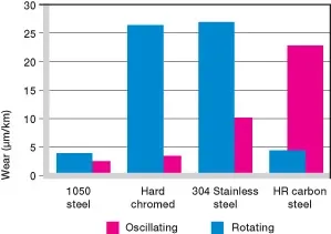 Usure avec différents matériaux d'arbre, mouvement oscillant et rotatif
