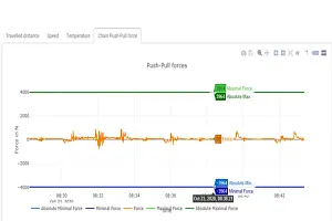 Tableau de bord i.Cee