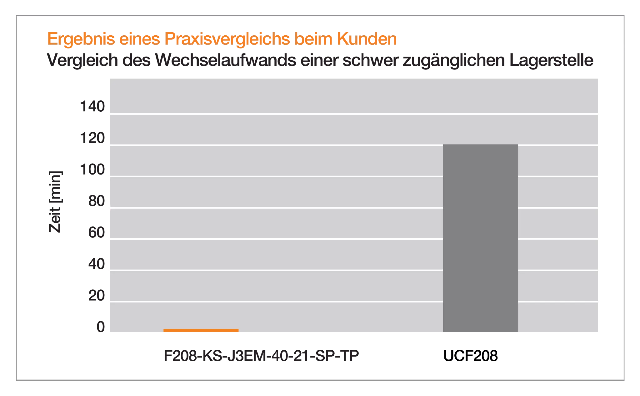 Das Balkendiagramm veranschaulicht die Zeitersparnis beim Lagereinsatzwechel. Verglichen werden das geteilte Flanschlagers F208-KS-J3EM-40-21-SP-TP (2 Minuten) mit einer metallischen Kugellagereinheit UCF208 (120 Minuten)