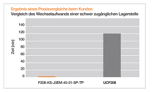 Das Balkendiagramm veranschaulicht die Zeitersparnis beim Lagereinsatzwechel. Verglichen werden das geteilte Flanschlagers F208-KS-J3EM-40-21-SP-TP (2 Minuten) mit einer metallischen Kugellagereinheit UCF208 (120 Minuten)