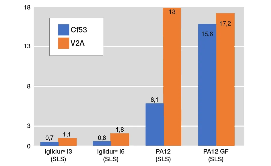 Food-safe 3D printing wear values compared with other methods