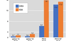 Food-safe 3D printing wear values compared with other methods