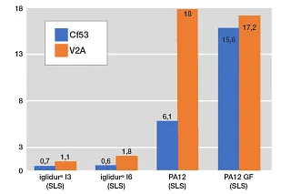 Valores de desgaste de impresión 3D apta para alimentos en comparación con otros métodos