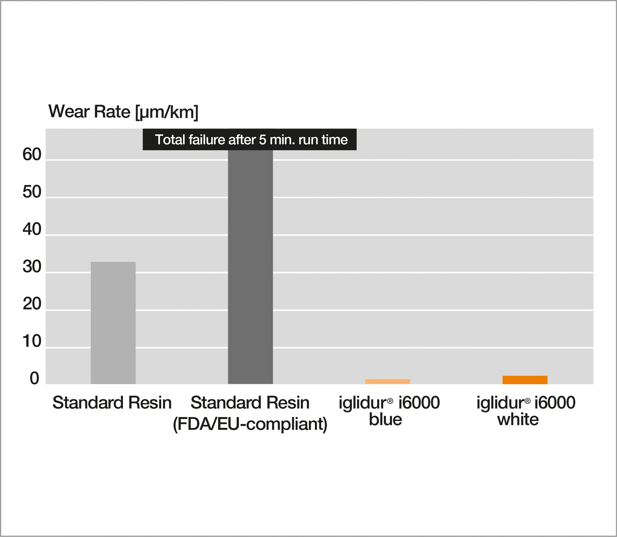 Wear rate comparison of iglidur i6000