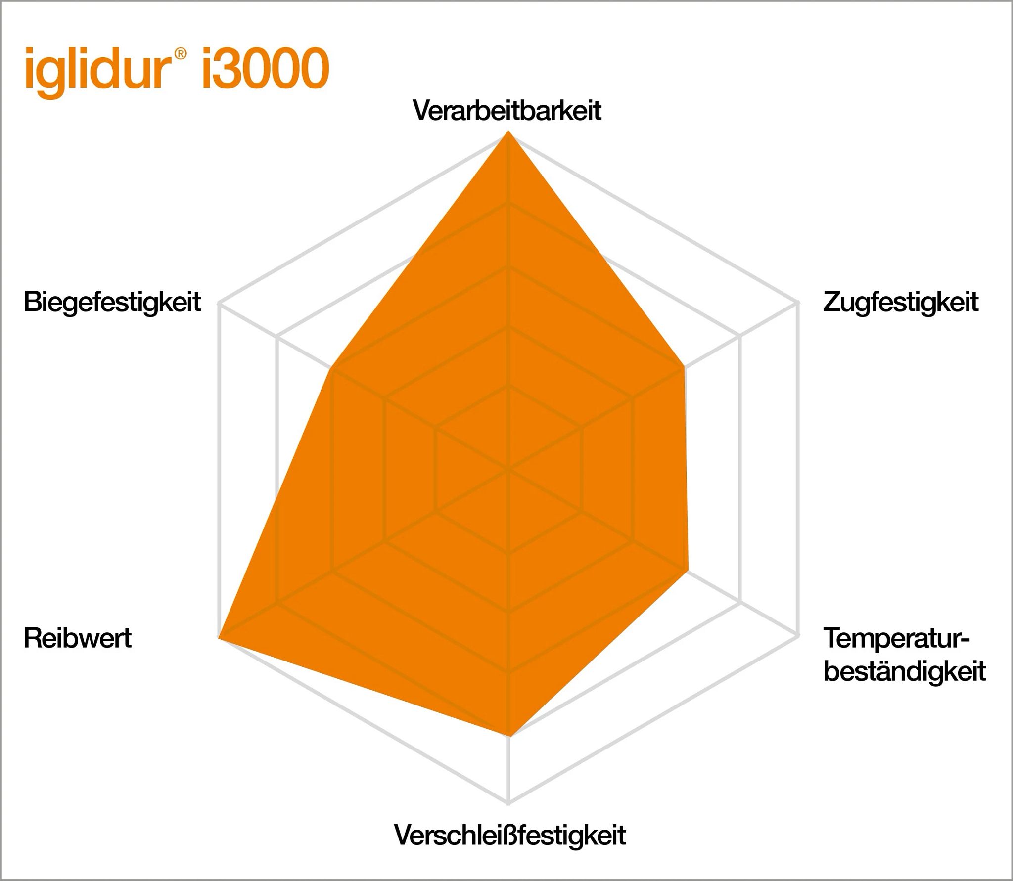 Eigenschaften von iglidur i3000