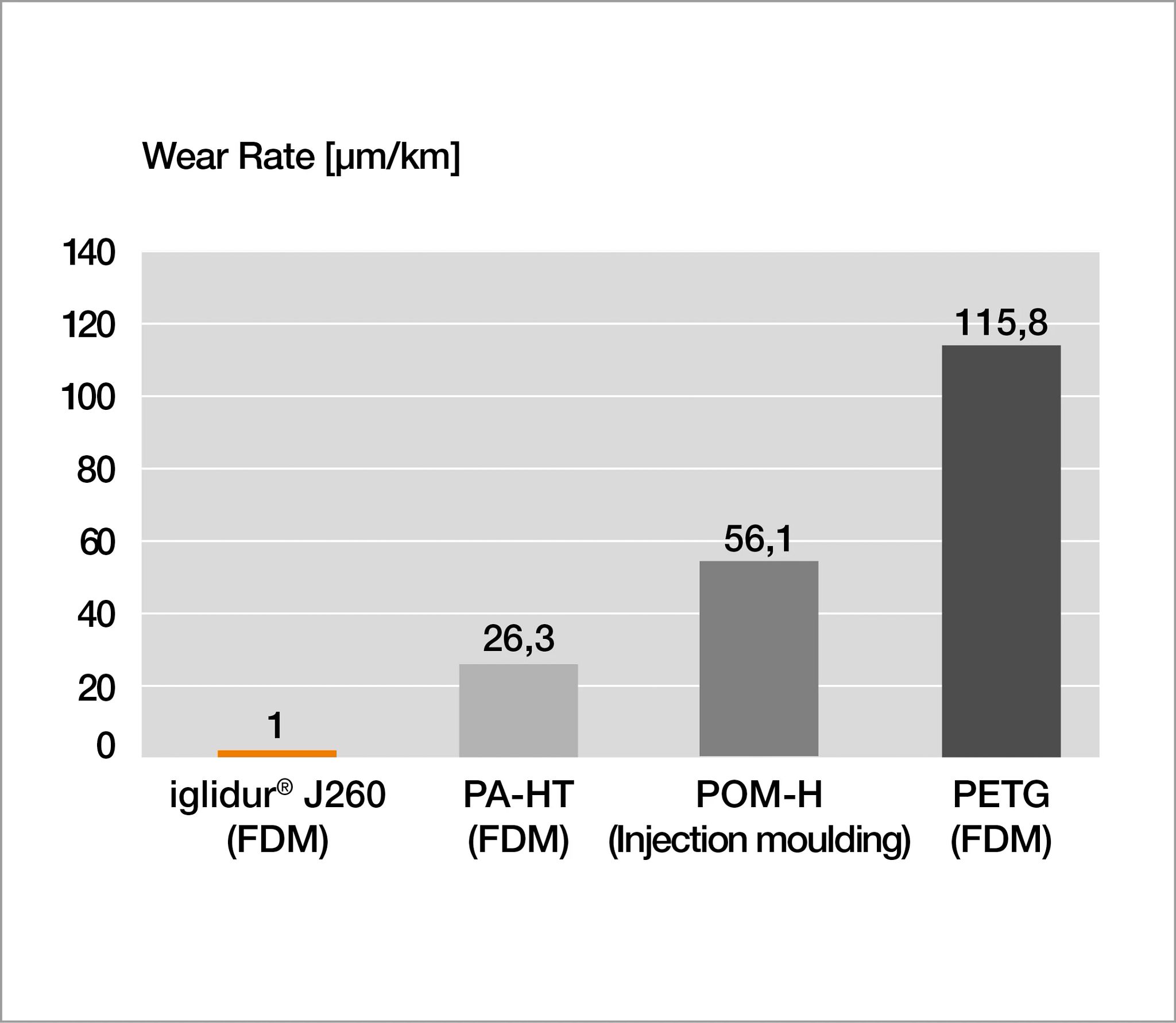 Comparison of wear rate of iglidur J260