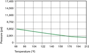 Presión superficial máxima recomendada dependiendo de la temperatura