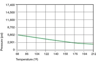 Presión superficial máxima recomendada dependiendo de la temperatura