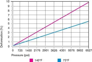 Déformation sous charge et températures