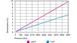 Deformation under load and temperatures