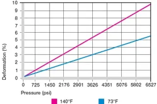 Deformation under load and temperatures