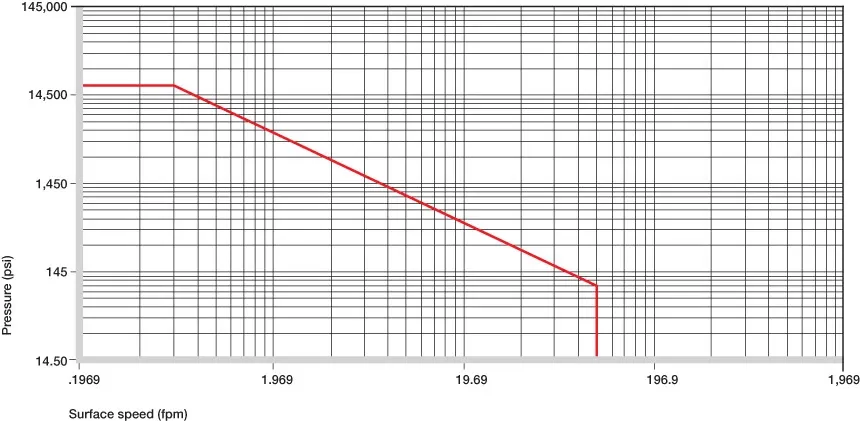 Valores p x v permitidos
