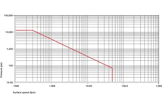 Permissible p x v values