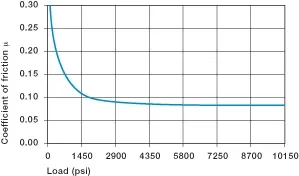 charge de la douille en plastique