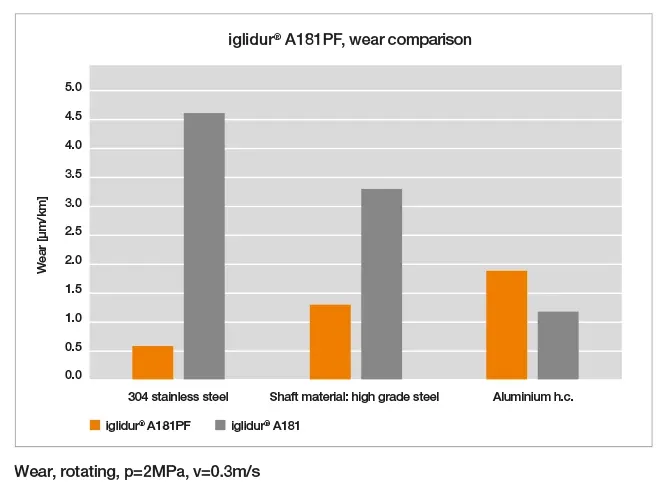 A181PF Testergebnisse