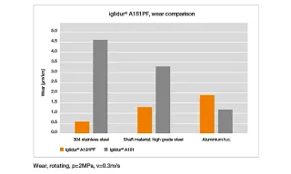 A181PF Testergebnisse