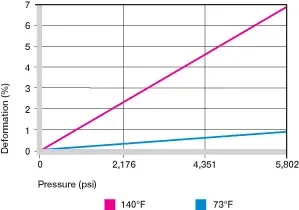 Déformation sous charge et température