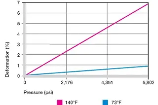 Deformation under load and temperature