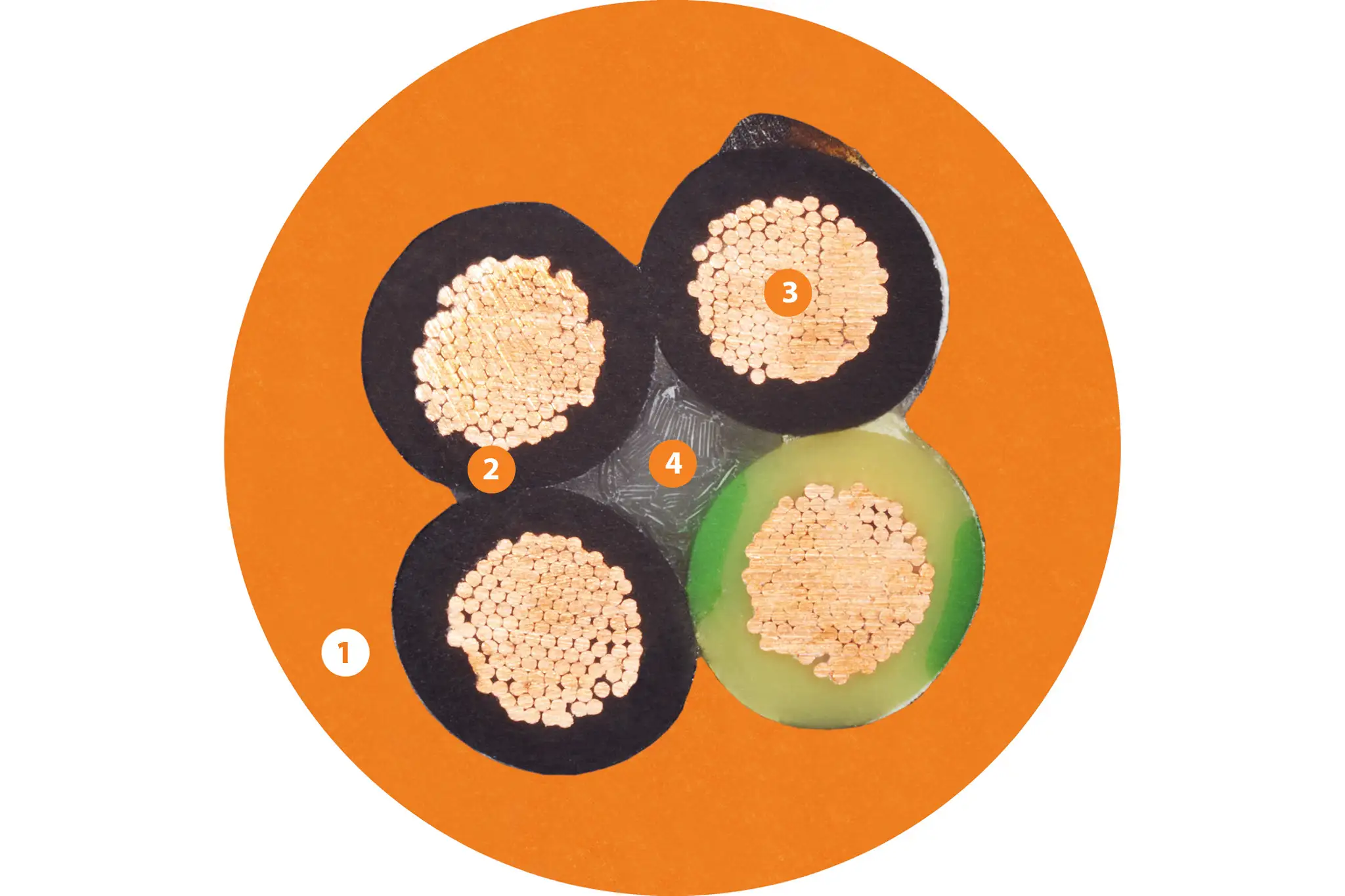 1. Pressure extruded iguPUR mixture<br />2. Mechanically high-quality, particularly low-capacity TPE mixture<br />3. Stranded wire conductors made of bare copper wires<br />4. Plastic core element