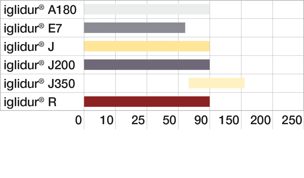 Graph Temperatur