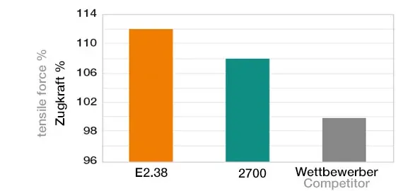 Experiência: força de tração
