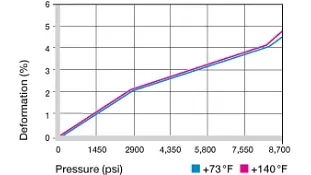 deformation under load and temperature