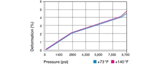 deformation under load and temperature