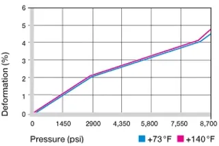 deformation under load and temperature