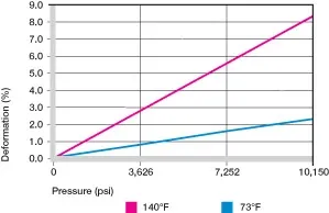 Déformation sous charge et températures