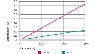 Deformation under load and temperatures