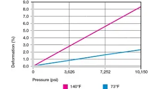 Deformation under load and temperatures