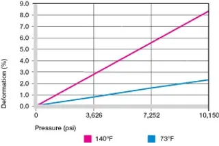 Deformation under load and temperatures