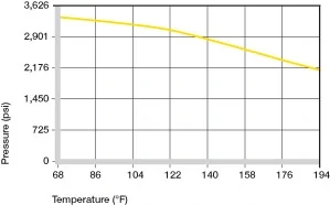 Figura 27.3: Presión superficial máxima recomendada dependiendo de la temperatura