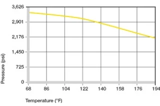 Figure 27.3: Maximum recommended surface pressure dependent on the temperature