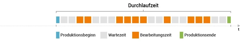 Durchlaufzeit ohne readychain