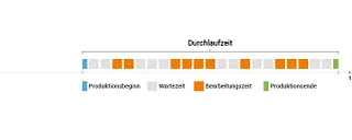 Durchlaufzeit ohne readychain