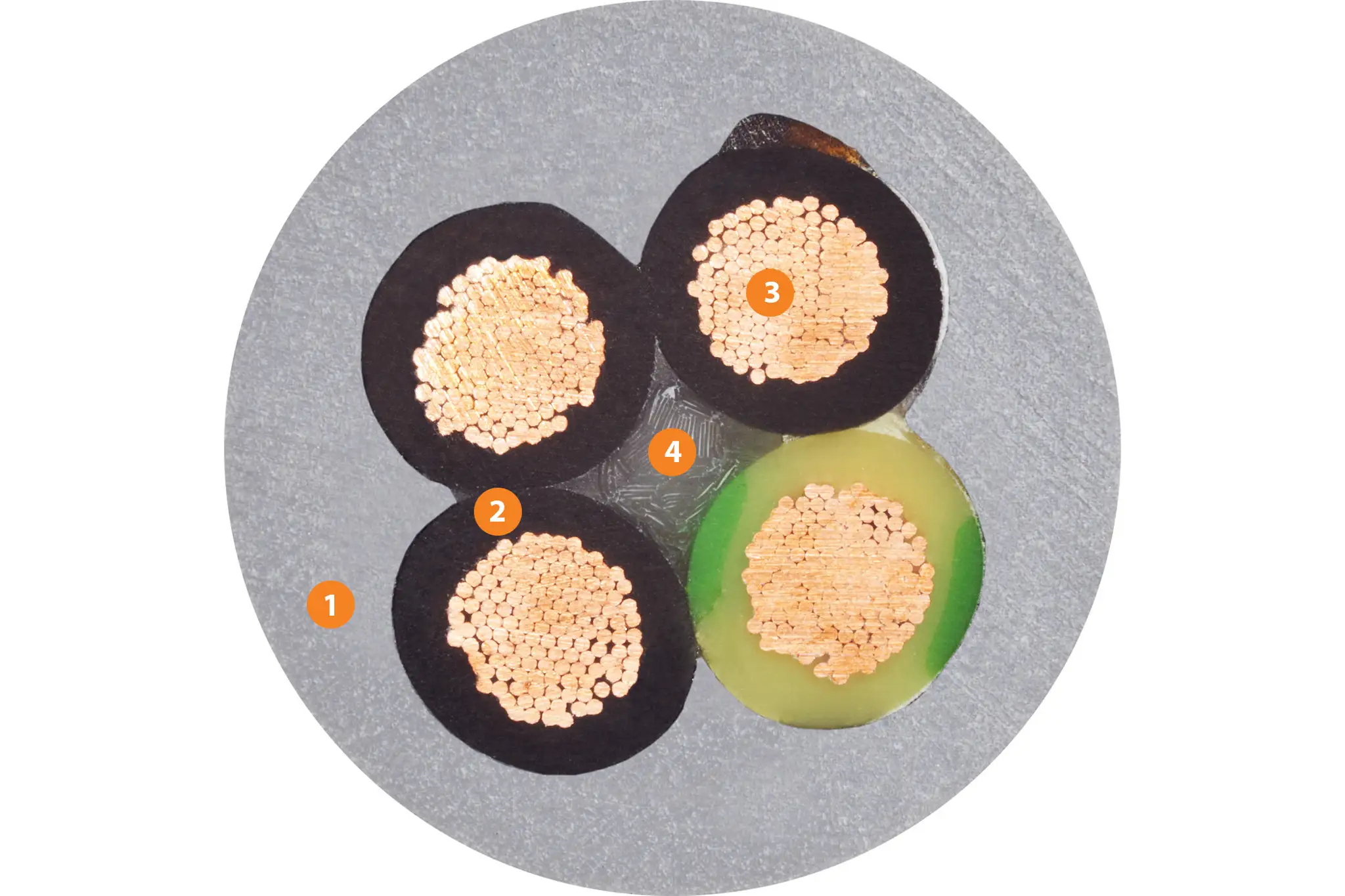 1. Pressure-extruded, gusset-filling PUR mixture 2. Mechanically high-quality TPE mixture 3. Fine-wire strand made of bare copper wires 4. High tensile strength centre element